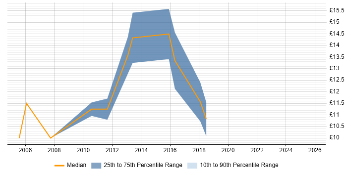 Contractor hourly rate distribution trend for IT Support Analyst job vacancies in Devon