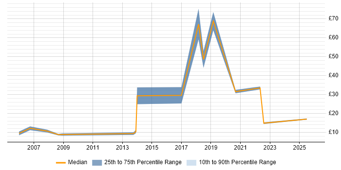 Contractor hourly rate distribution trend for IT Technician job vacancies in Devon