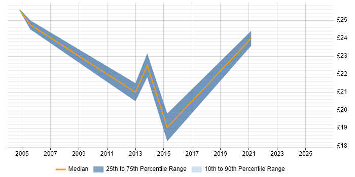 Contractor hourly rate distribution trend for jobs in Devon citing ITIL Certification