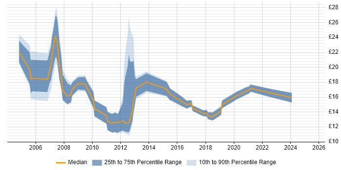 Contractor hourly rate distribution trend for jobs in Devon citing ITIL