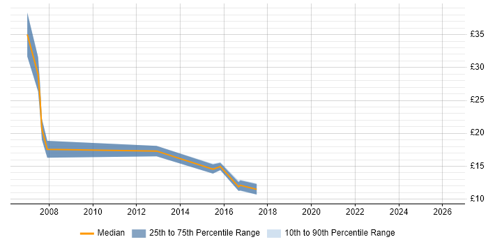 Contractor hourly rate distribution trend for jobs in Devon citing ITSM