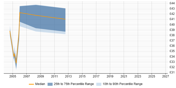 Contractor hourly rate distribution trend for Java Developer job vacancies in Devon