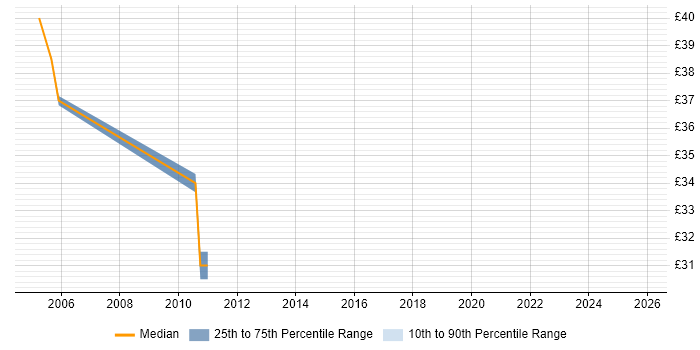 Contractor hourly rate distribution trend for jobs in Devon citing JUnit