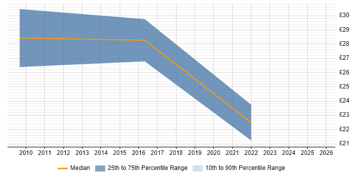 Contractor hourly rate distribution trend for jobs in Devon citing Knowledge Transfer
