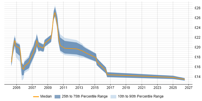 Contractor hourly rate distribution trend for jobs in Devon citing LAN