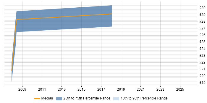 Contractor hourly rate distribution trend for jobs in Devon citing LDAP