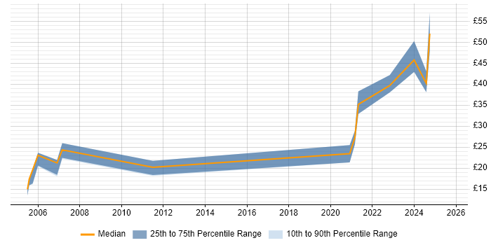 Contractor hourly rate distribution trend for Lead job vacancies in Devon Contractor hourly rate distribution trend for Lead job vacancies in Devon