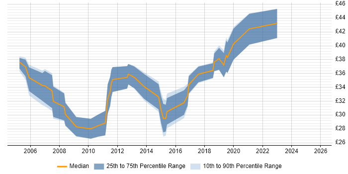 Contractor hourly rate distribution trend for jobs in Devon citing Linux