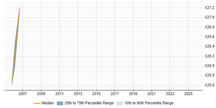 Contractor hourly rate distribution trend for jobs in Devon citing Load Testing Contractor hourly rate distribution trend for jobs in Devon citing Load Testing
