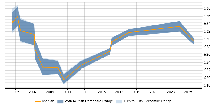Contractor hourly rate distribution trend for jobs in Devon citing Manufacturing