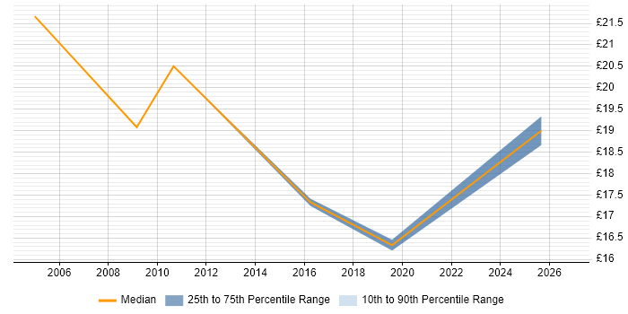 Contractor hourly rate distribution trend for jobs in Devon citing Marketing