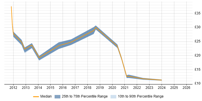 Contractor hourly rate distribution trend for jobs in Devon citing Mathematics