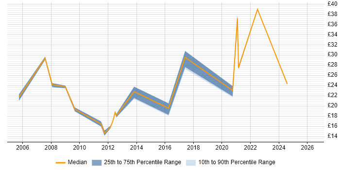 Contractor hourly rate distribution trend for jobs in Devon citing Mentoring