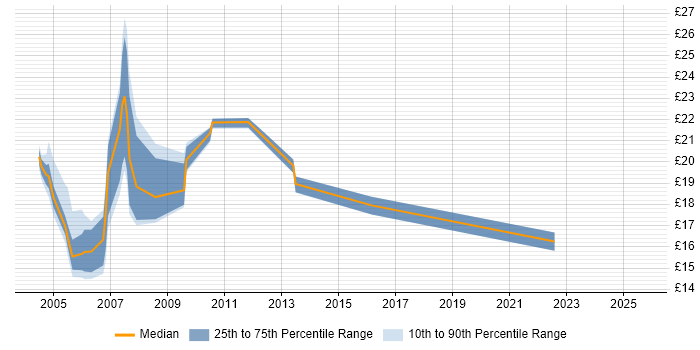 Contractor hourly rate distribution trend for jobs in Devon citing Microsoft Certification Contractor hourly rate distribution trend for jobs in Devon citing Microsoft Certification
