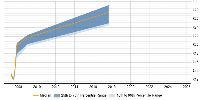 Contractor hourly rate distribution trend for Microsoft Engineer job vacancies in Devon