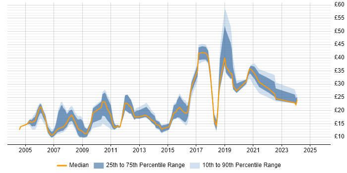 Contractor hourly rate distribution trend for jobs in Devon citing Microsoft Contractor hourly rate distribution trend for jobs in Devon citing Microsoft