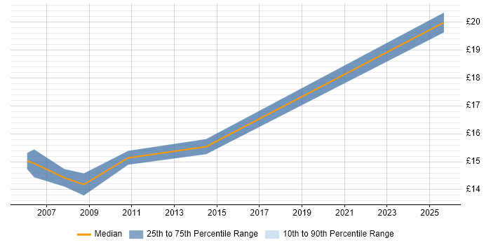Contractor hourly rate distribution trend for Migration Engineer job vacancies in Devon
