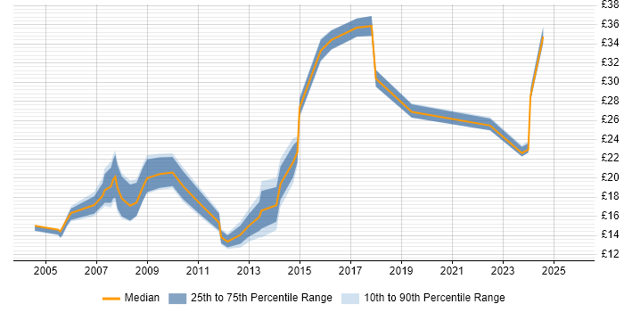 Contractor hourly rate distribution trend for jobs in Devon citing Microsoft Excel Contractor hourly rate distribution trend for jobs in Devon citing Microsoft Excel
