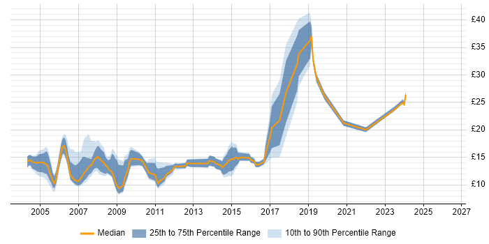 Contractor hourly rate distribution trend for jobs in Devon citing Microsoft Office