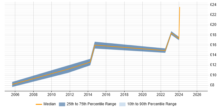 Contractor hourly rate distribution trend for jobs in Devon citing Microsoft PowerPoint