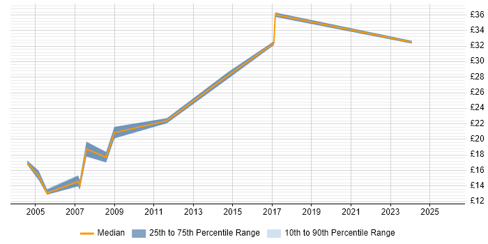 Contractor hourly rate distribution trend for jobs in Devon citing Microsoft Project