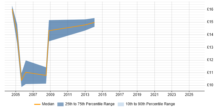 Contractor hourly rate distribution trend for jobs in Devon citing MS Visio