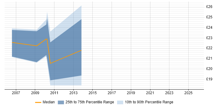 Contractor hourly rate distribution trend for Network Analyst job vacancies in Devon