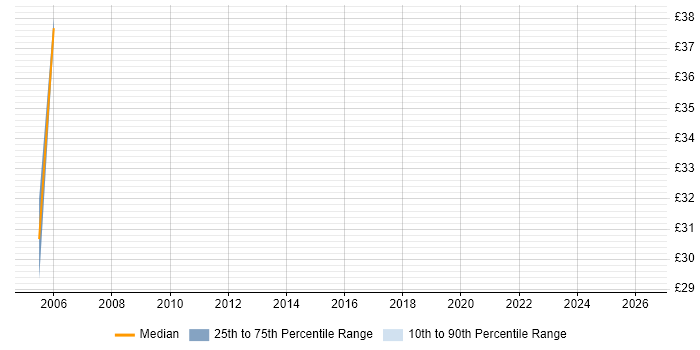 Contractor hourly rate distribution trend for Oracle Consultant job vacancies in Devon