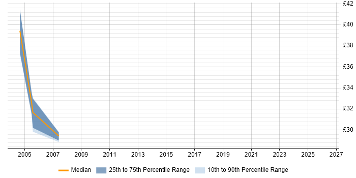Contractor hourly rate distribution trend for Oracle DBA job vacancies in Devon