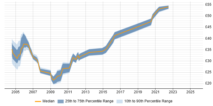 Contractor hourly rate distribution trend for jobs in Devon citing Oracle Contractor hourly rate distribution trend for jobs in Devon citing Oracle