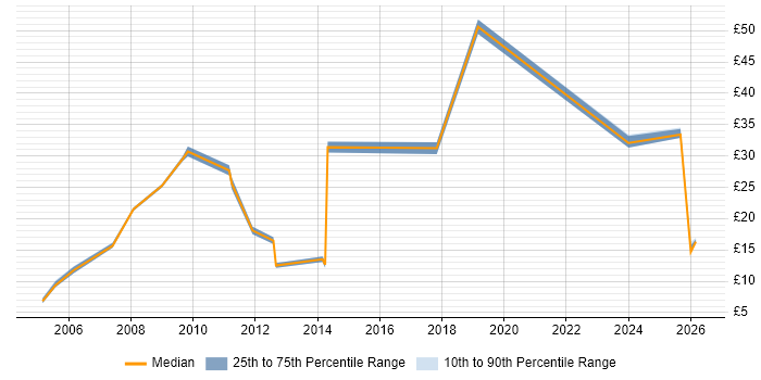 Contractor hourly rate distribution trend for jobs in Devon citing Organisational Skills