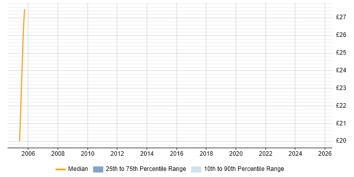 Contractor hourly rate distribution trend for jobs in Devon citing PABX