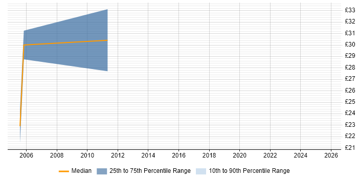 Contractor hourly rate distribution trend for jobs in Devon citing Performance Tuning