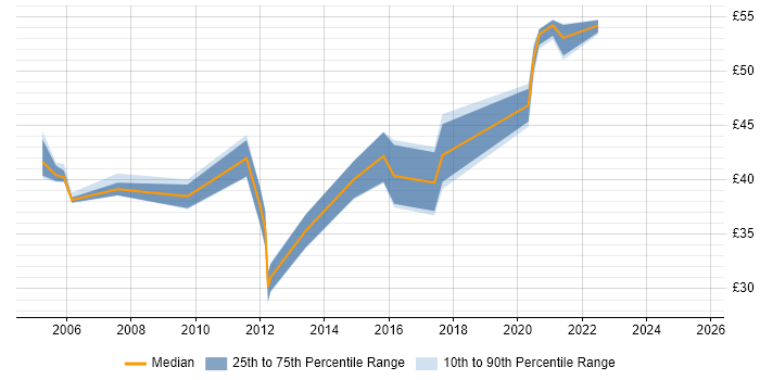 Contractor hourly rate distribution trend for jobs in Devon citing PL/SQL Contractor hourly rate distribution trend for jobs in Devon citing PL/SQL