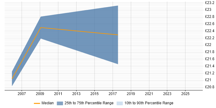 Contractor hourly rate distribution trend for 3rd Line Engineer job vacancies in Plymouth