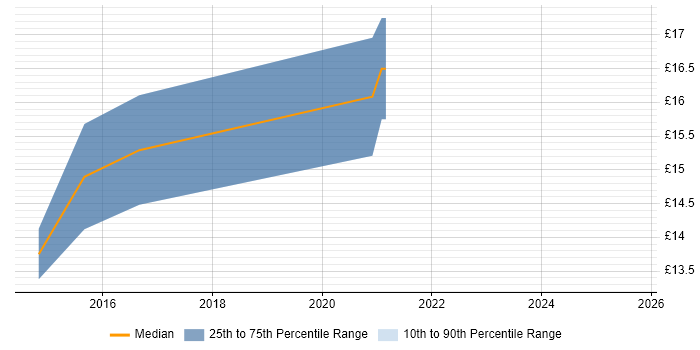 Contractor hourly rate distribution trend for jobs in Plymouth citing A+ Certification