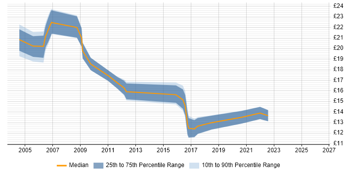 Contractor hourly rate distribution trend for jobs in Plymouth citing Active Directory