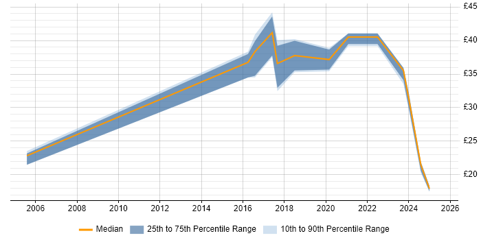 Contractor hourly rate distribution trend for jobs in Plymouth citing Analytical Skills Contractor hourly rate distribution trend for jobs in Plymouth citing Analytical Skills