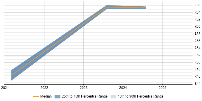 Contractor hourly rate distribution trend for Architect job vacancies in Plymouth Contractor hourly rate distribution trend for Architect job vacancies in Plymouth