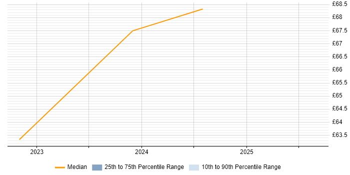Contractor hourly rate distribution trend for jobs in Plymouth citing Architectural Design