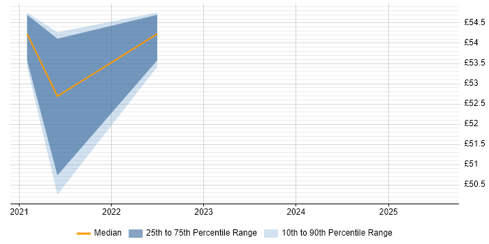 Contractor hourly rate distribution trend for jobs in Plymouth citing Azure DevOps