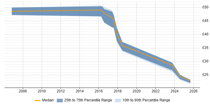Contractor hourly rate distribution trend for jobs in Plymouth citing Business Intelligence