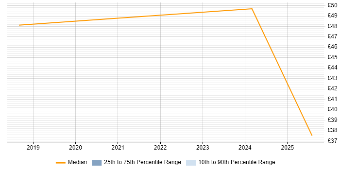 Contractor hourly rate distribution trend for jobs in Plymouth citing Change Management