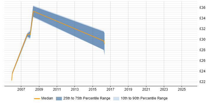 Contractor hourly rate distribution trend for jobs in Plymouth citing Cisco
