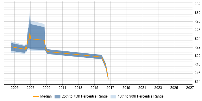 Contractor hourly rate distribution trend for jobs in Plymouth citing Citrix
