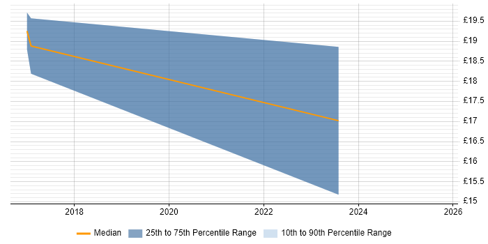Contractor hourly rate distribution trend for jobs in Plymouth citing Collaborative Working