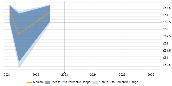 Contractor hourly rate distribution trend for jobs in Plymouth citing Continuous Integration