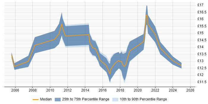 Contractor hourly rate distribution trend for jobs in Plymouth citing Customer Service