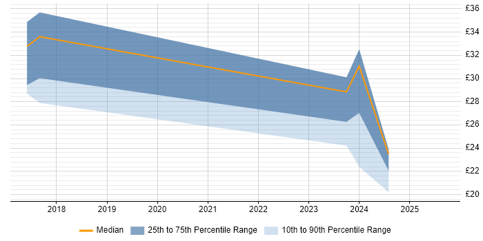 Contractor hourly rate distribution trend for jobs in Plymouth citing Data Management