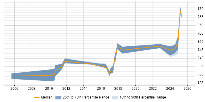 Contractor hourly rate distribution trend for jobs in Plymouth citing Degree